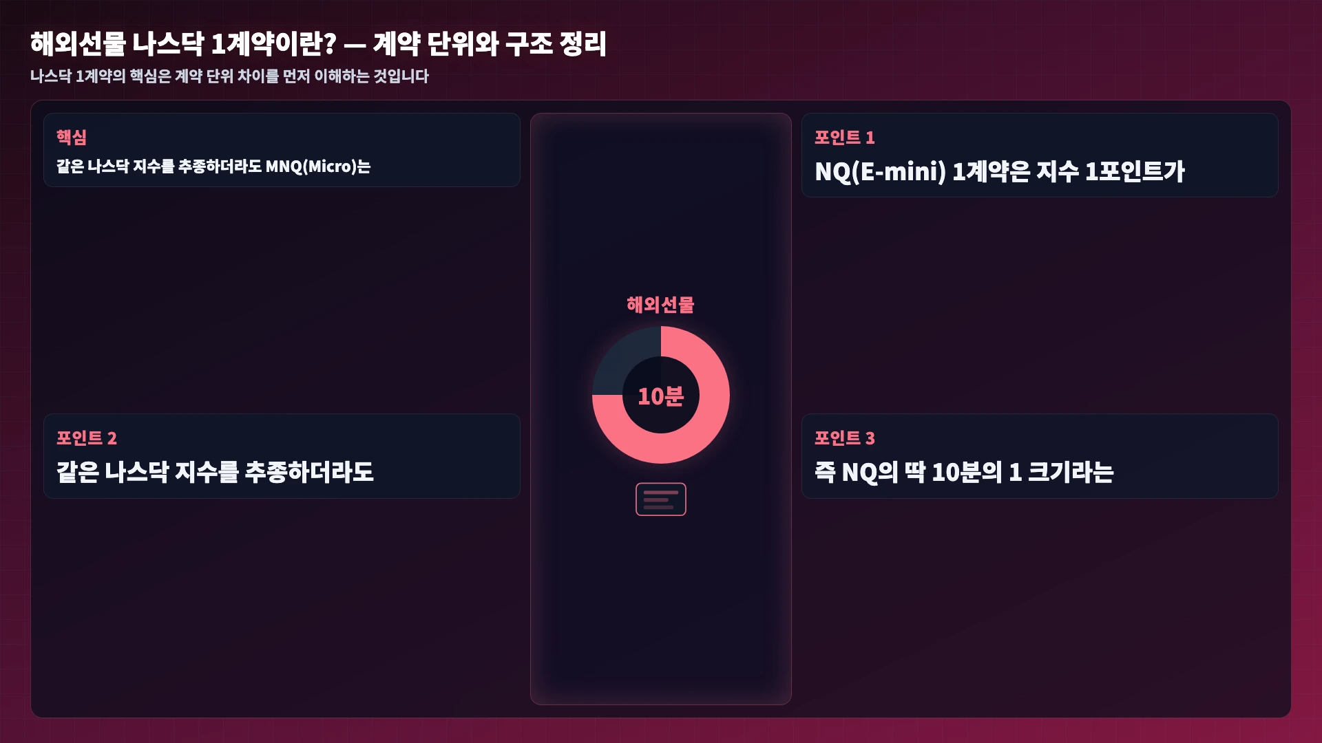 NQ와 MNQ 계약 크기 비교 도식