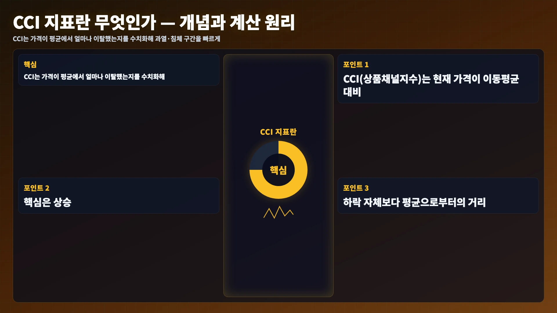 CCI 계산식과 +100 -100 기준선 도식