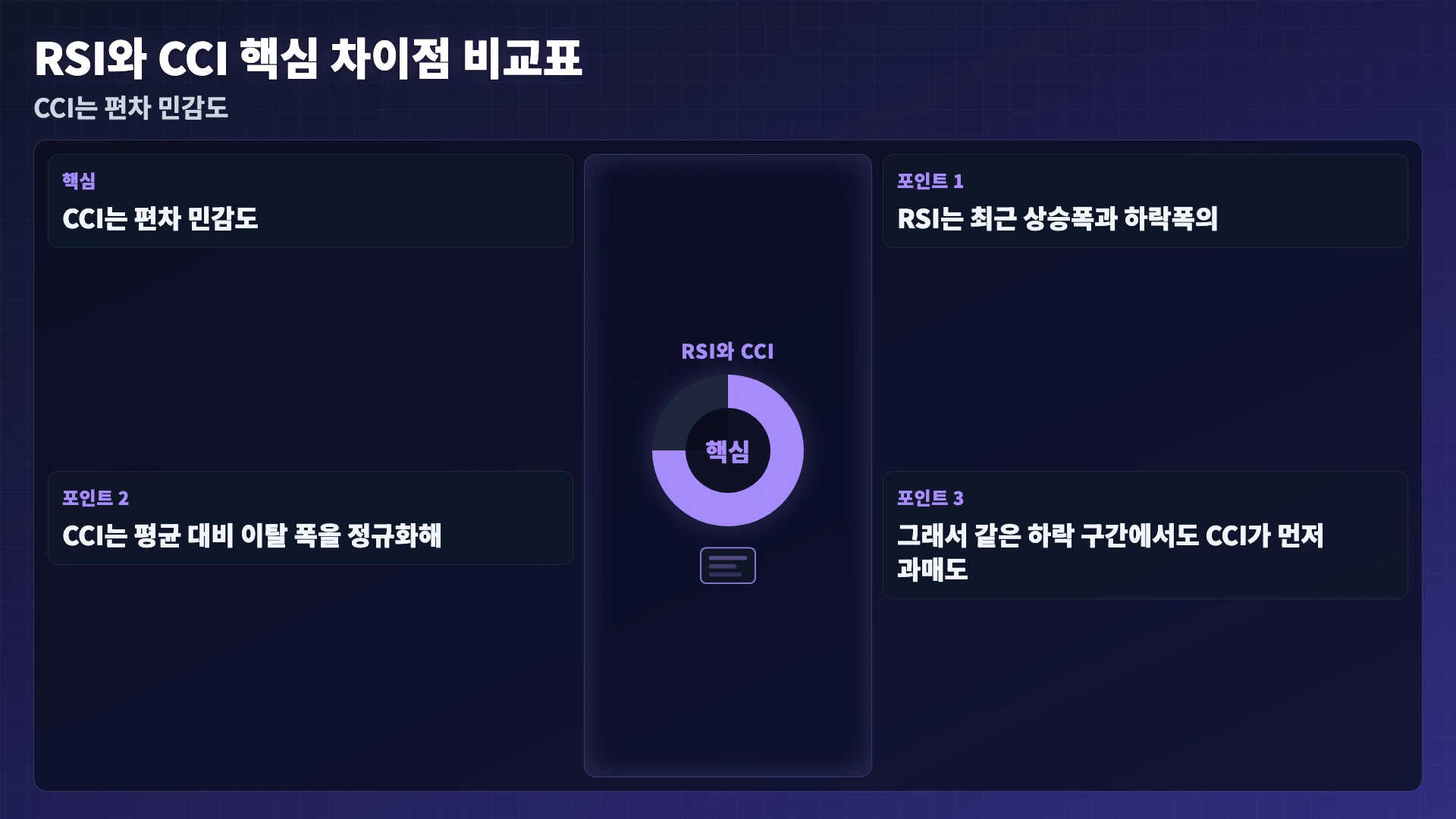 RSI와 CCI 핵심 차이점 비교표
